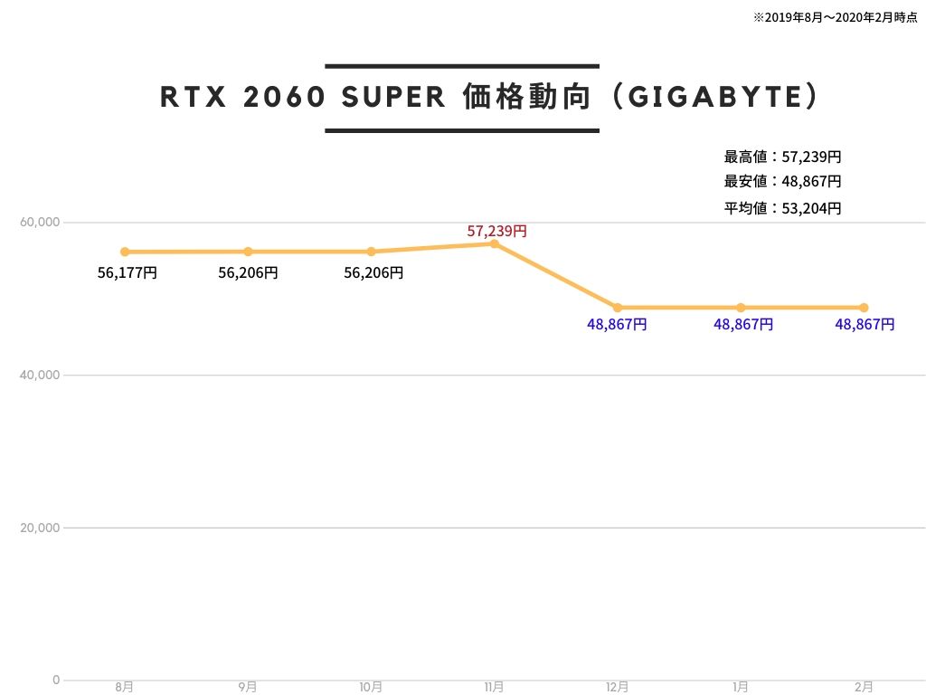 日本ギガバイト GIGABYTE NVIDIA GeForce RTX2060 Super搭載 GDDR6 8GB 2連ファン GV-N206SWF2OC-8GDの価格推移