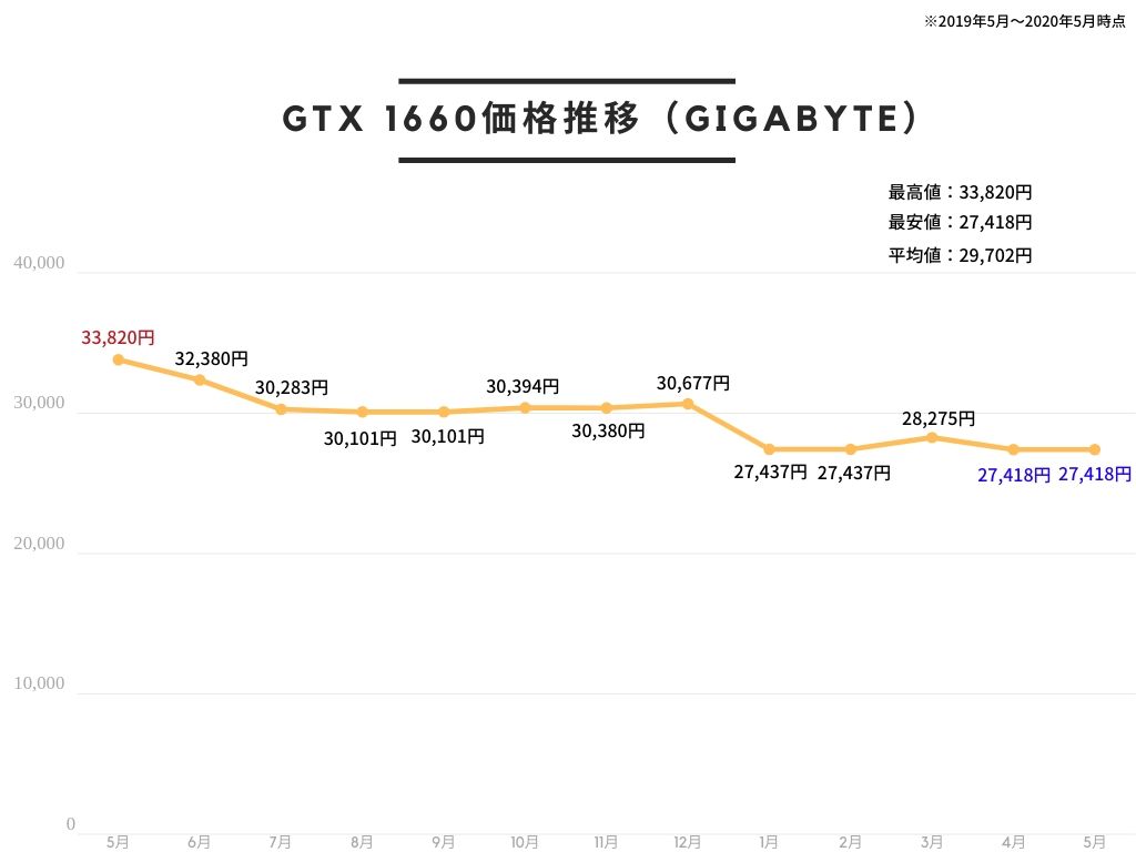 GIGABYTE NVIDIA GeForce GTX1660搭載グラフィックボード GDDR5 6GB 【国内正規代理店品】 GV-N1660GAMING OC-6GDの価格推移